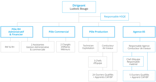 Organigramme